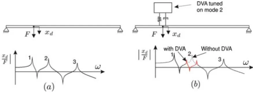 Figure 4. Effect of a dynamic vibration absorber on mode 2 of a typical structure.
