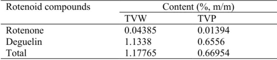 Table 1. Contents in rotenoid compounds of the leaves of Tephrosia vogelii - white flower (TVW) and purple flower (TVP) varieties