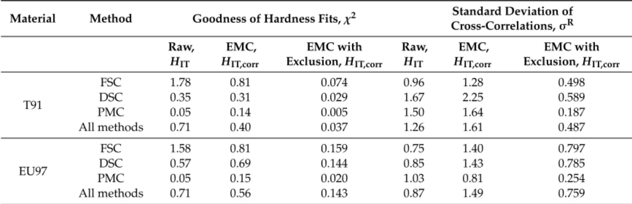 Table 2. Standard error of the exponential fit regressions to raw hardness data and EMC corrected hardness, χ 2 , and standard deviation of cross-correlations between hardness and elastic modulus, σ R , for T91 and Eurofer97 obtained from indentations usin