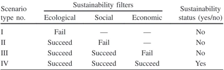 Table 1 is a synthetic way to show that each of the three types of system (ecological, social, economic) in the nested inclusion  rela-tionship described above can be formalized as an autonomous filter for knowledge-based decision making