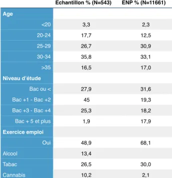 Tableau 1 : Caractéristiques de l’échantillon de femmes étudiées dans notre étude (n=543),  comparaison avec l’ENP 2016 (n=11661) 