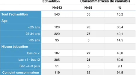 Tableau 4 : Cannabis et caractéristiques maternelles comparaison avec tout l’échantillon