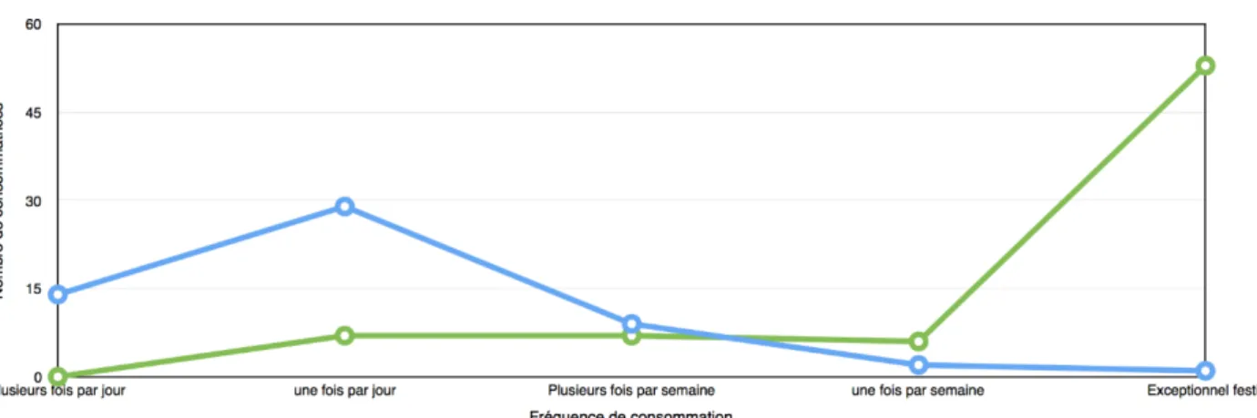 Tableau 6 : Comparaison de moyenne de consommation de cannabis avant et pendant  une grossesse