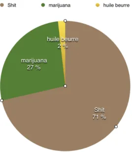 Figure 2 : Forme de consommation de marijuana chez les utilisatrices. (n=55) 
