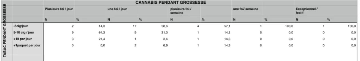 Figure 3: Proportion de la fréquence de consommation de cannabis avant la grossesse. (n=73) 
