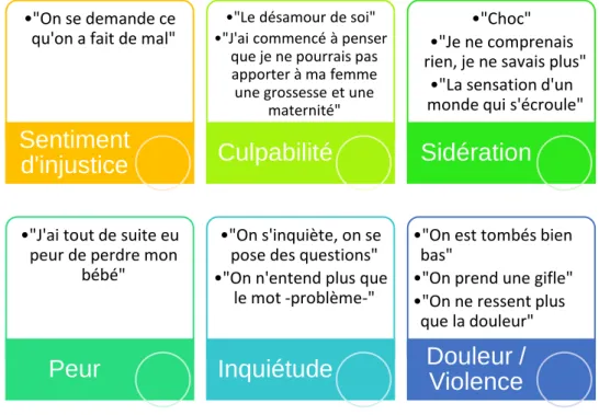 Figure 3 : Sentiments ressentis lors de l’annonce 