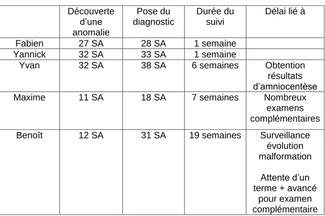 Tableau 2 : Repère temporel du parcours avant diagnostic  Découverte  d’une  anomalie  Pose du  diagnostic  Durée du suivi  Délai lié à  Fabien  27 SA  28 SA  1 semaine  Yannick  32 SA  33 SA  1 semaine 