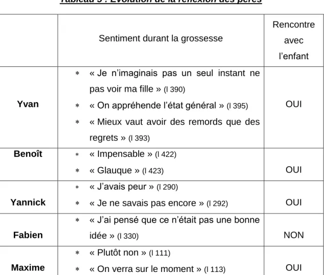 Tableau 5 : Évolution de la réflexion des pères 