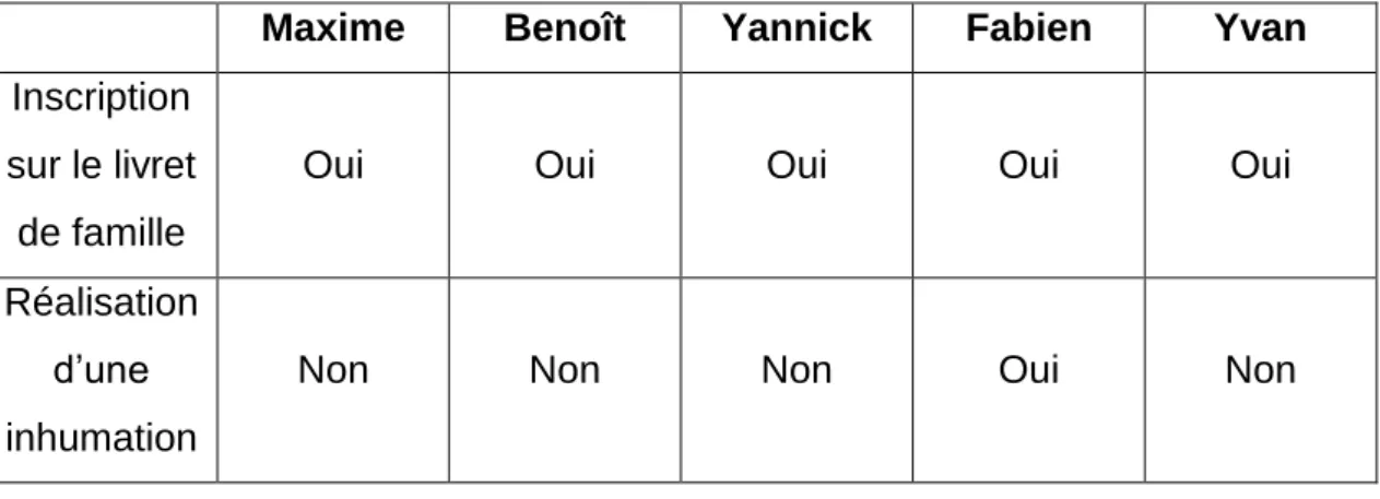 Tableau 6 : Décisions prises face aux questions administratives 