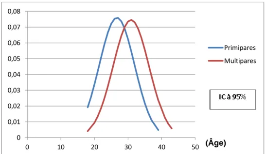 Figure 1: répartition de la population en fonction de la parité et de l'âge0 0,01 0,02 0,03 0,04 0,05 0,06 0,07 0,08 0 10 20 30 40 50  Primipares  Multipares (Âge) 