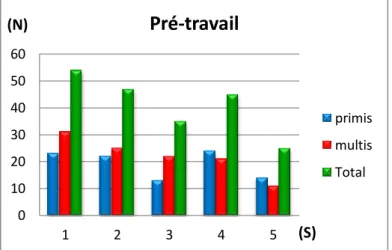 Figure 8: la durée du travail et de l'accouchement 0 20 40 60 80 100 120 140 1 2 3 4 5 Soins bébé  primis multis Total (N) 0 10 20 30 40 50 60 1 2 3 4 5 Pré-travail primis multis Total (S) 0 10 20 30 40 50 60 1 2 3 4 5 Travail et accouchement  primis multi