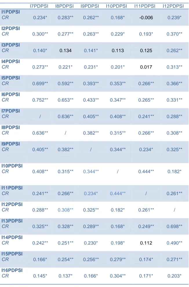 Tableau 3 : Corrélation I7PDPSI à I12PDPSI