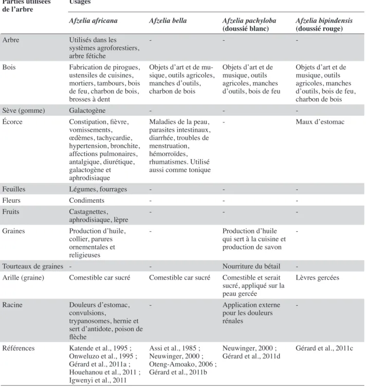 Tableau 3. Importance sociale locale du « doussié » en Afrique tropicale — Social uses of “doussié” species in tropical  Africa.