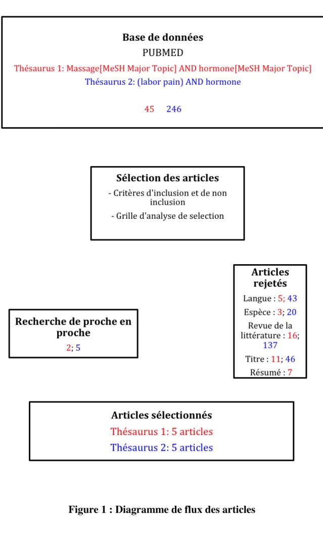 Figure 1 : Diagramme de flux des articles 