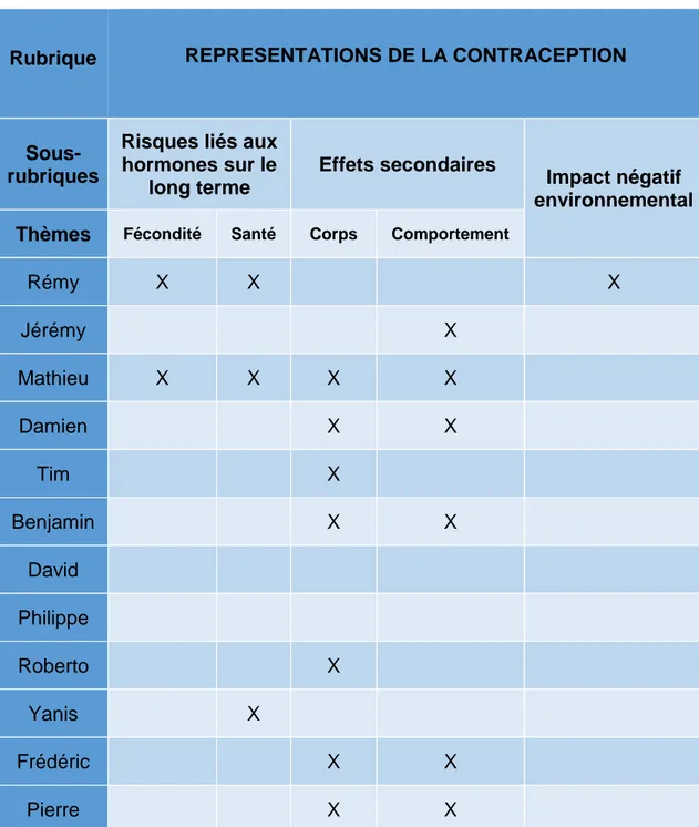 Tableau n°4 : Résultats des représentations de la contraception 