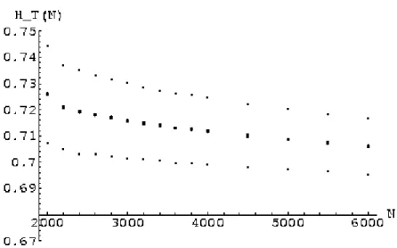 Fig. 3.6 – Valeur moyenne µ(N) et ´ecart-type correspondant de H T mesur´es pour diff´erentes valeurs de N