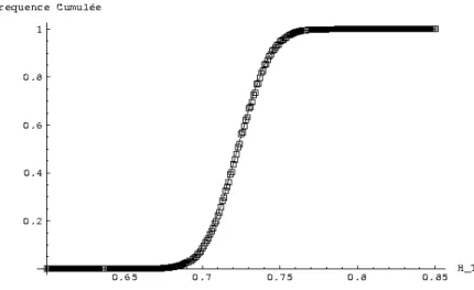 Fig. 3.7 – Distribution obtenue pour 10 4 suites al´eatoires, N = 2000. Afin de se d´efaire du choix arbitraire des classes, on montre ici les fr´equences cumul´ees