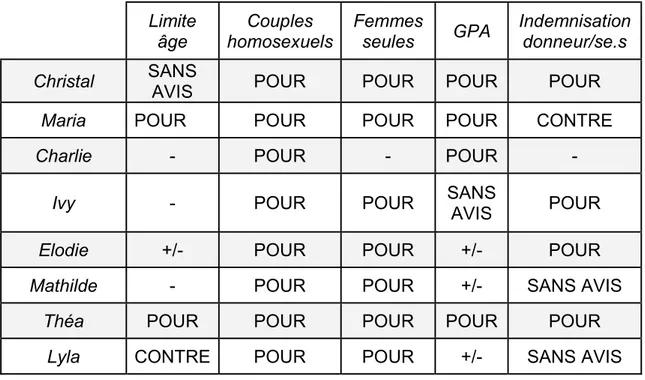 Tableau 17 : Evolutions souhaitées   