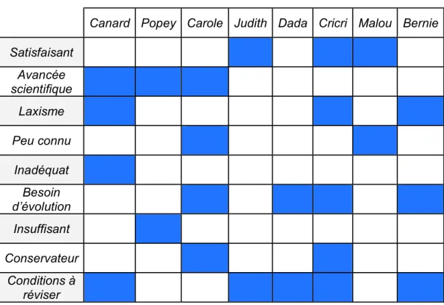 Tableau 18 : Avis sur la législation française (Annexe IV) 