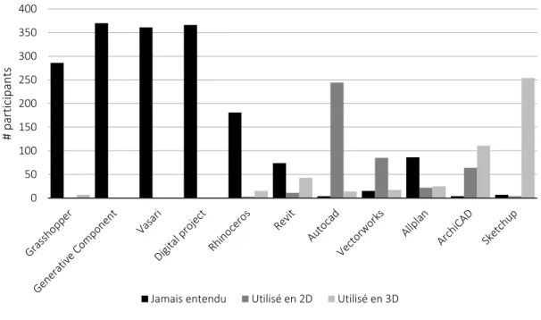 Figure 1. Niveau de connaissance et usage des outils numériques en architecture.  