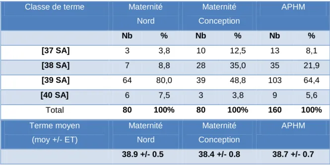 Tableau 2 : Classe de termes et termes moyen pour Nord, Conception et APHM.  