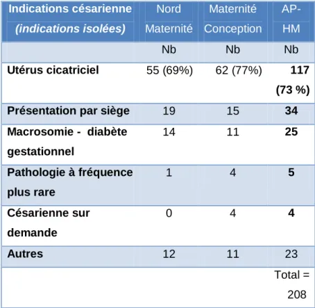 Tableau 6 : Les différents utérus cicatriciels selon les maternités.  