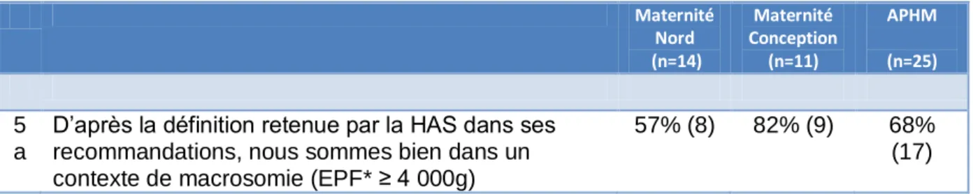 Tableau  10 :  Indication  de  la  situation  clinique  et  information  de  la  femme  enceinte  lorsqu’une  césarienne  est  demandée  par  la  femme  enceinte  alors  qu’il  n’y  a  aucune  indication  médicale  à  réaliser  une  césarienne  (pas  de  c