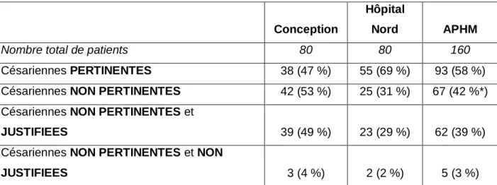 Tableau 12 : Pertinence des césariennes programmées à terme. 