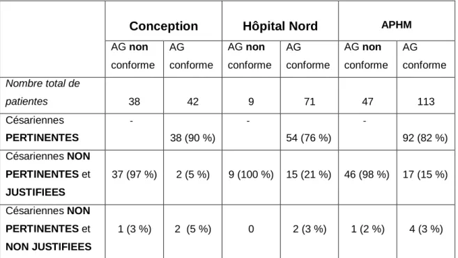 Tableau  13 :  Conformité  des  termes  choisis  pour  la  réalisation  des  césariennes  programmées