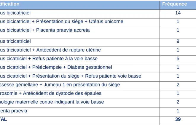 Tableau  15  :  Justification  des  césariennes  programmées  NON  PERTINENTES  et  JUSTIFIEES