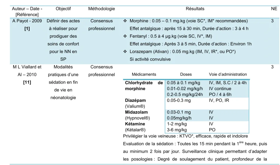 Tableau n° 3 : Modalités pratiques de l’analgésie / sédation chez le nouveau-né 