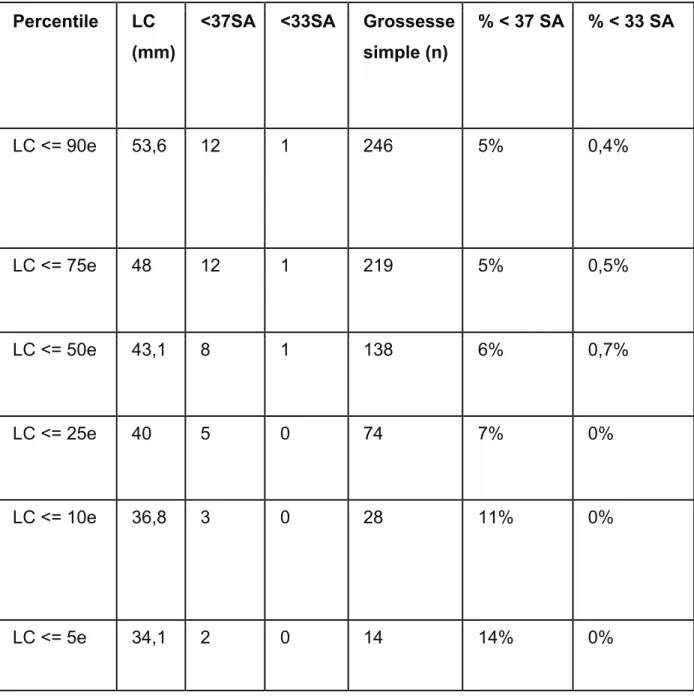 Tableau  4:  Taux  d’accouchements  avant  37  SA  et  33  SA  en  fonction  des  percentiles de LC
