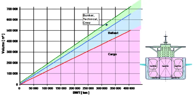 Figure 5. Initial sizing of double hull tanker 