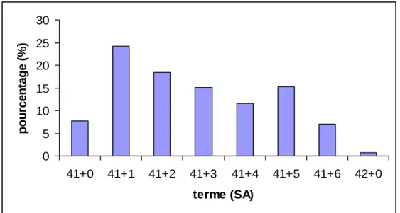 Figure  7 :  Répartition  des  patientes  selon  leur  terme  lors  de  l’admission  à  la  maternité   