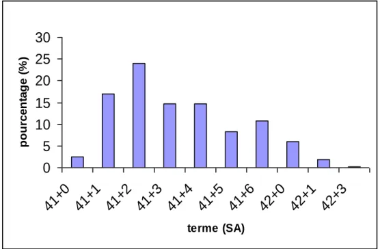 Figure 8 : Répartition des patientes selon leur terme lors de l’accouchement  