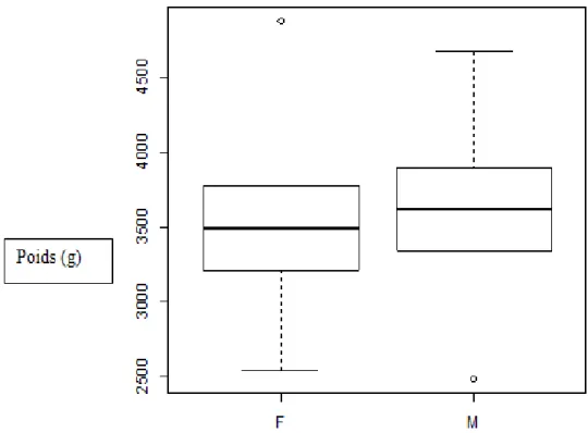 Figure  9  :  Description  du  poids  de  naissance  (en  gramme)  en  fonction  du  sexe  (minimum, 1 er  quartile, médiane, 3 ème  quartile et maximum) 