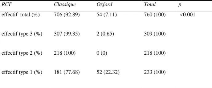 Tableau  III :  Méthode  d’enregistrement  du  rythme  cardiaque  fœtal  en  fonction  du  type de maternité 