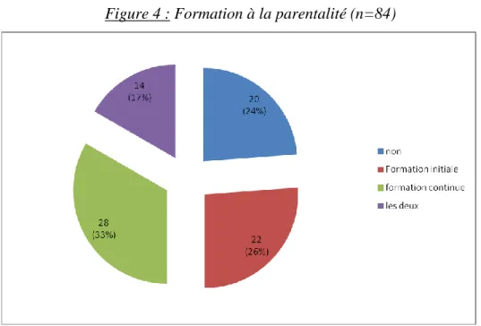 Figure 5 : Temps consacré à la PNP durant l’exercice de la profession (n=82) 