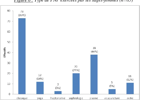 Figure 6 : Type de PNP exercées par les sages-femmes (n=85) 