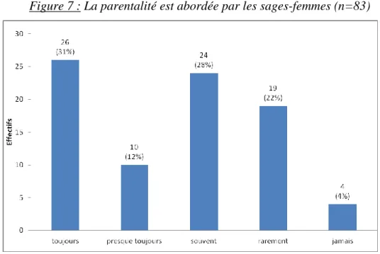 Figure 7 : La parentalité est abordée par les sages-femmes (n=83) 