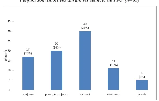 Figure 10 : Les répercussions sociales, familiales et professionnelles liées à l’arrivée de  l’enfant sont abordées durant les séances de PNP (n=83) 