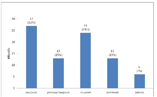 Figure 13 :Le passage du couple conjugal au couple parental est abordé durant les  séances de PNP (n=83) 