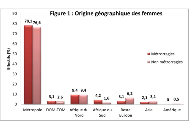Figure 1 : Origine géographique des femmes 