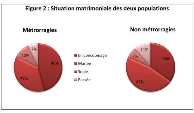 Figure 2 : Situation matrimoniale des deux populations 
