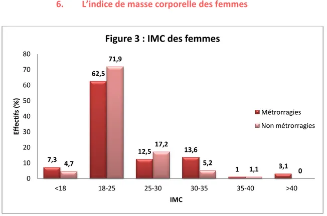 Figure 3 : IMC des femmes 