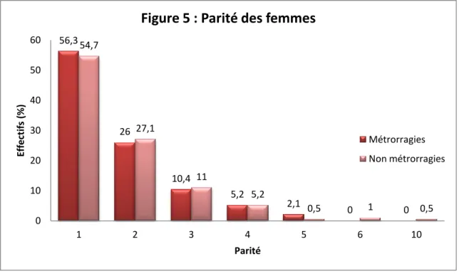 Figure 5 : Parité des femmes 