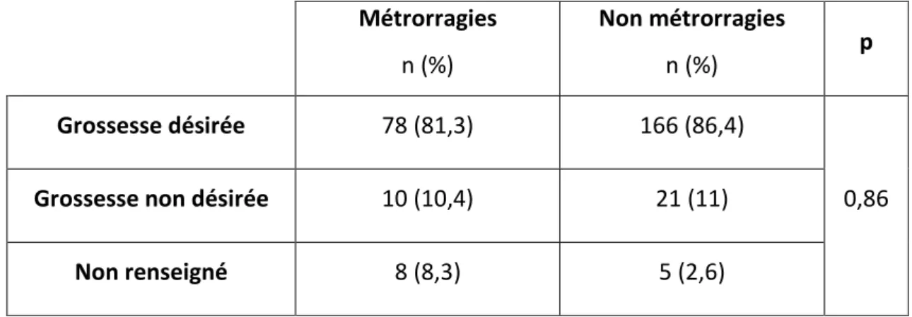 Tableau III : Désir de la grossesse lors de métrorragies du premier trimestre  Métrorragies  n (%)  Non métrorragies n (%)  p  Grossesse désirée  78 (81,3)  166 (86,4)  0,86 
