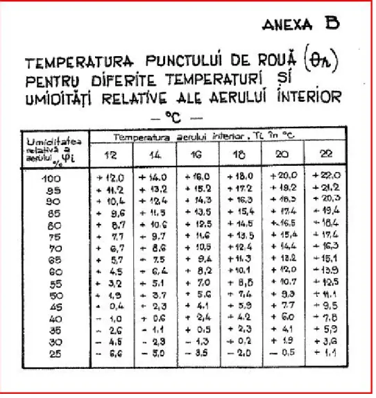 Figure 6 – The dew temperature  F g  with respect to the standard interior temperature  / 0  and the  relative interior humidity   0  from Annex B of C107/3 [5]