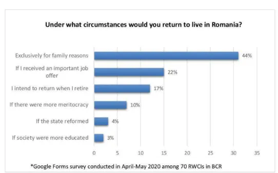 Figure 6. Under what circumstances would you return to live in Romania?