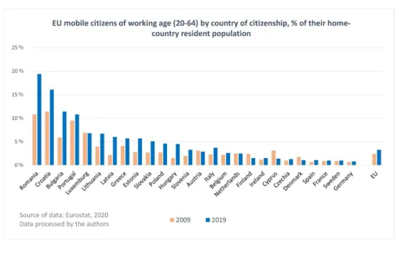 Figure 1. EU mobile citizens of working age (20-64) by country of citizenship, % of their home- home-country resident population.